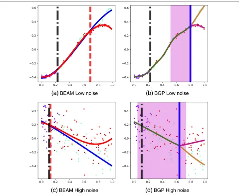 Fig. 2 Synthetic data: example BEAM and BGP model predictions for late-branching genes