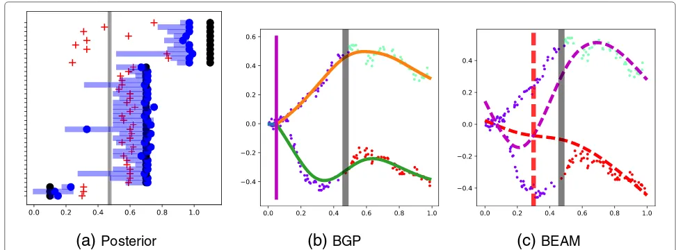 Fig. 3 Synthetic data: fitting BGP and BEAM. The horizontal axis depicts the pseudotime.Gene expression is depicted on the vertical axis