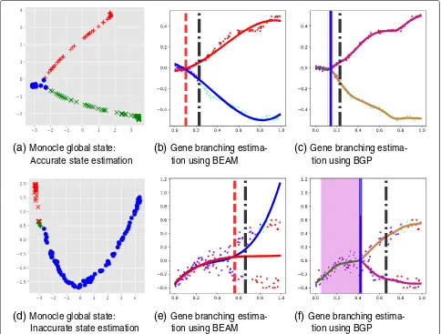 Fig. 4 Synthetic data: effect of Monocle global state estimation on BEAM and BGP model predictions for early-branching genes.pseudotime (horizontal axis)