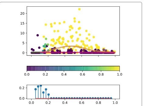 Fig. 5 Haematopoiesis data. The horizontal axis is pseudotime in all plots. a Posterior branching times for 839 genes identified as branching (logBayes factor >0) ordered by branching location