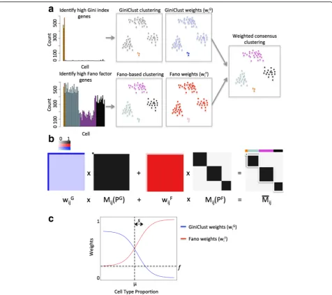 Fig. 1 An overview of the GiniClust2 pipeline.association calculation, with association matrices incclustering ( a The Gini index and Fano factor are used (left), respectively, to select genes for GiniClust and Fano-basedmiddle left)