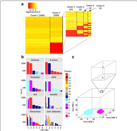Fig. 2 The application of GiniClust2 and comparable methods to simulated data.by a distinctcomparison between the true clusters (of the GiniClust2 clustering results using a composite tSNE plot, combining two Fano-based tSNE dimensions and one Gini-based t