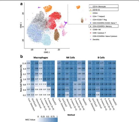 Fig. 3 Analysis of the 68 k PBMC dataset [selected for detailed analysis (17]. a A visualization of reference labels for the full data set (left), along with the three cell subtypesright)