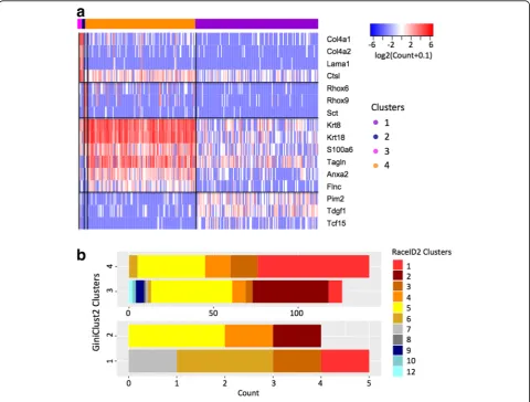 Fig. 4 Analysis of the inDrop dataset for day 4 post-LIF mESC differentiation [cluster