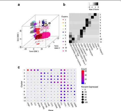 Fig. 5 Results from the full 68 k PBMC data analysis. a A composite tSNE plot of the GiniClust2 results; rare cell types are circled