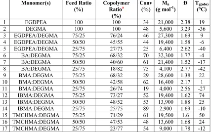 Table 1. Physical and Molecular Characteristics of ‘Hit’ Monomer Containing Copolymers Synthesized by Solution CCTP