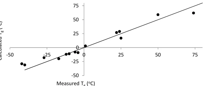 Figure 2. Comparison of the observed T gs with those calculated by the Fox equation.13 The y=x line is drawn, R2 = 0.95