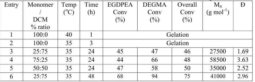 Table 2 – Effect of solvent concentration upon the copolymerization of EGDPEA:DEGMA with a relative monomer molar feed concentration of 75%:25% conducted using CCTP 