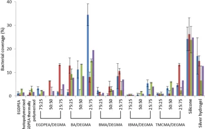 Figure 3. Bacterial coverage of three different strains after 72 h culture where PA = P
