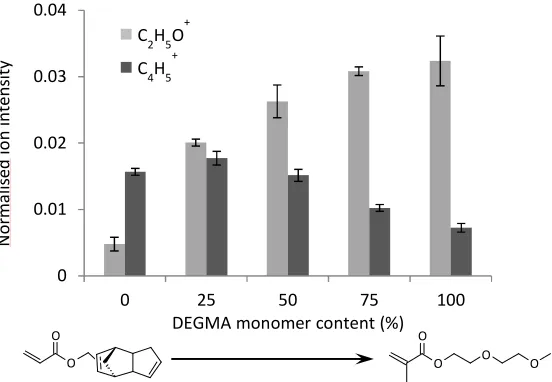 Figure 4. The level of DEGMA present on the surface of the EGDPEA/DEGMA copolymers. Secondary ion C2H5O+ was chosen as an indicative DEGMA daughter ion, whilst secondary ion C4H5+ was chosen as an indicative EGDPEA daughter ion