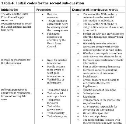 Table 4 : Initial codes for the second sub-question 