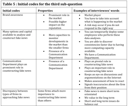 Table 5 : Initial codes for the third sub-question  