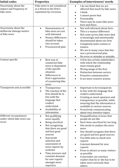 Table 6 : Initial codes for the fourth sub-question 