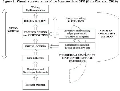 Figure 2 : Visual representation of the Constructivist GTM (from Charmaz, 2014) 