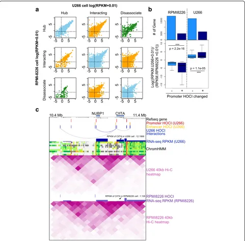 Fig. 5 HOCI interactions explain differential gene expression.genes in each category.groups.HOCIs in the other cell line.in the other;8226 cells, which explains the gene a Scatter plot showing the RNA-seq expression of different types of genes in U266vs RP