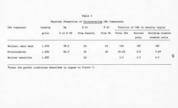Table I Physical Properties of Dictyostelium DNA Components 