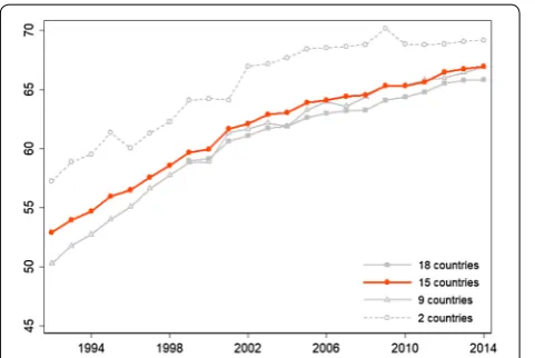 Fig. 1 Female labor force participation in Latin America. Source: own calculations based on microdata from national household surveys