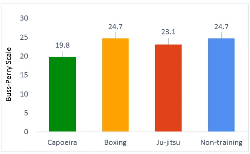 Figure 1. Comparison of physical aggression indicators between the athletes of combat sports and martial arts and their non-training peers