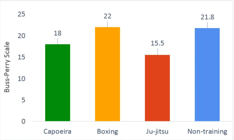 Figure 3. Comparison of anger indicators between athletes of combat sports and martial arts and their non-training peers.