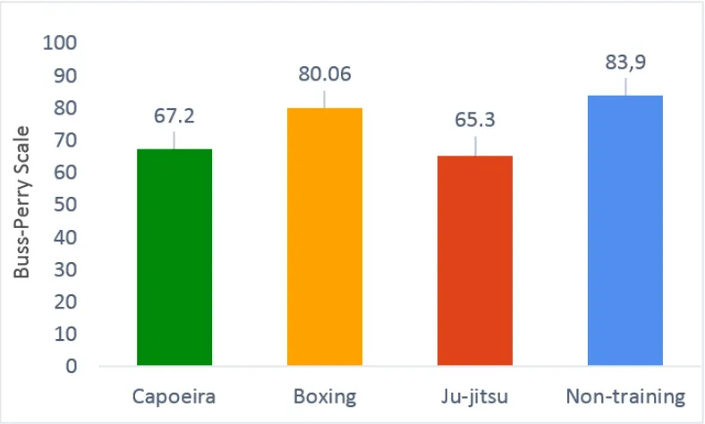 Figure 5. Comparison of overall aggression indicators between athletes of combat sports and martial arts and their non-training peers.