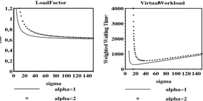 Fig. 4. Load Factor and Virtual Workload for Rectangular area with zig zag path