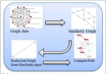 Fig. 5 Framework of reduction and path calculation