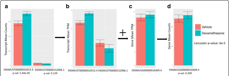 Fig. 1 Conversion of transcript counts to gene counts for the Nkap gene in the dexamethasone dataset under two conditions (dexamethasone andvehicle treatment)