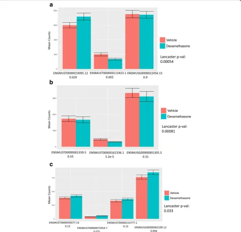 Fig. 2 Differential transcript masking. Dynamics among transcripts may not be detected with gene-level analyses due to cancellation (a), domination (b),and collapsing (c)