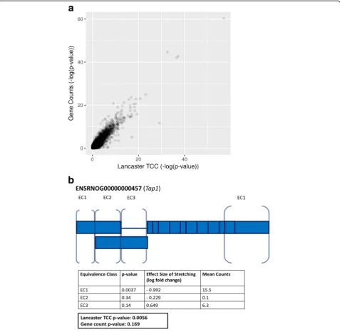 Fig. 4 Analysis of positionally biased RNA-seq data using TCC aggregation. A log-log plot ofwere calculated using the Lancaster method (other transcripts and their corresponding (zero count) equivalence classes are not shown