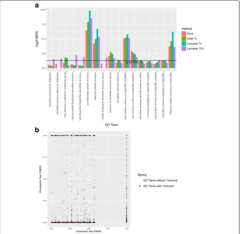 Fig. 5 GO analysis based on(analysis (sleuth to obtain gene-level differential expression analysis on response to dexamethasone treatment