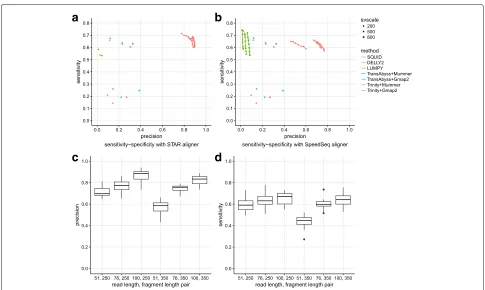 Fig. 2 Performance of SQUID and other methods on simulation data.dataset. Each simulated read is aligned with the aligners (for prediction, we vary the threshold from 3 to 9, and plot a sensitivity–precision curve (SQUID and LUMPY), otherwise it is shown a