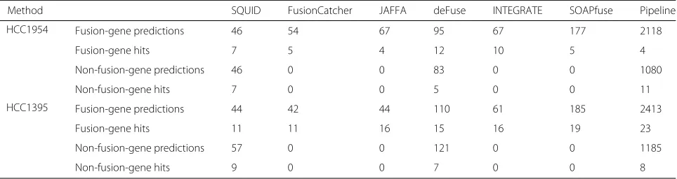 Table 1 Summary of TSV predictions for HCC1954 and HCC1395 cell lines