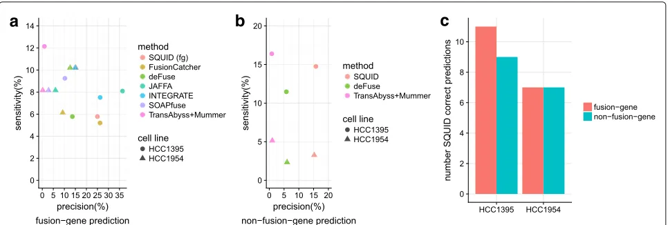 Fig. 3 Performance of SQUID and fusion-gene detection methods on breast cancer cell lines HCC1954 and HCC1395