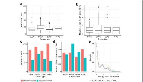 Fig. 4 a, b Number of TSVs and non-fusion-gene TSVs in each sample in different cancer types