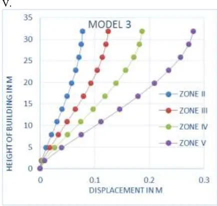Figure 15 Comparison of lateral displacement in Model 2 