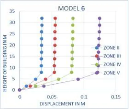 Figure 18 Comparison of lateral displacement in Model 5 