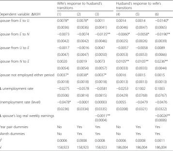 Table 8 Panel analysis of married workers’ MJH response to spouses’ labor market transitions