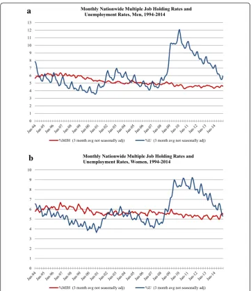 Fig. 1 anationwide multiple job holding rates and unemployment rates, women, 1994 Monthly nationwide multiple job holding rates and unemployment rates, men, 1994–2014
