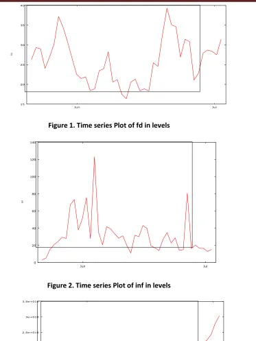 Figure 1. Time series Plot of fd in levels 