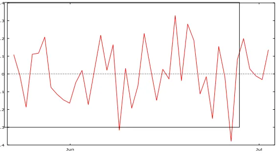 Figure 4. Time series Plot of fd in first difference 