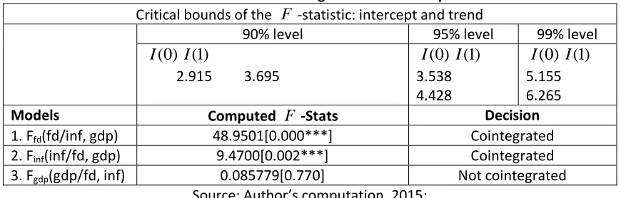 Table 5 Test for cointegration relationship 