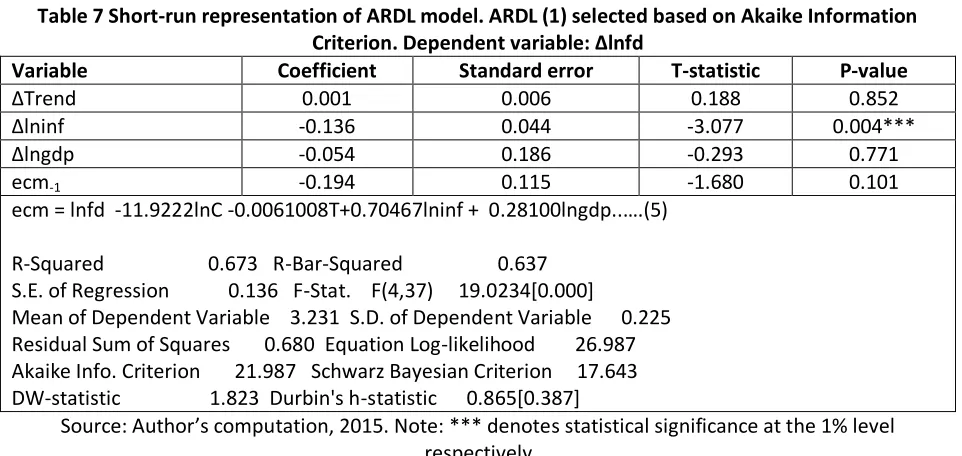 Table 7 Short-run representation of ARDL model. ARDL (1) selected based on Akaike Information 