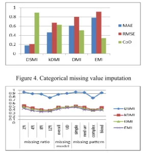Figure 4 Shows that DSMI performed well for imputing  categorical missing values compare with others algorithm