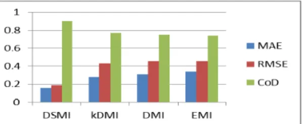 Figure 6. Numerical missing value imputation 