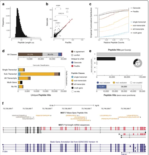 Fig. 4 Comprehensivewhereas, based on full-length MCF-7 transcriptome data, yellow peptides are only associated with a subset of transcripts