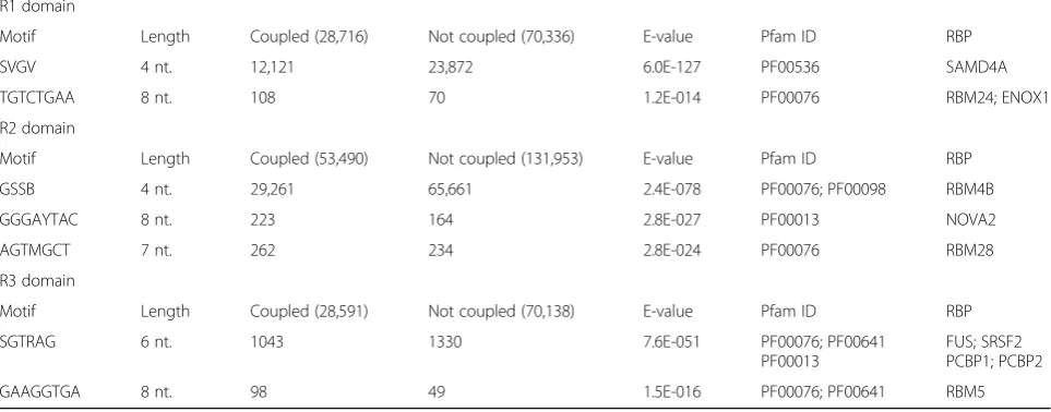 Table 2 The RNA-binding protein motifs associated with alternative exons that are coupled to TSS, other alternative exons, or PAS