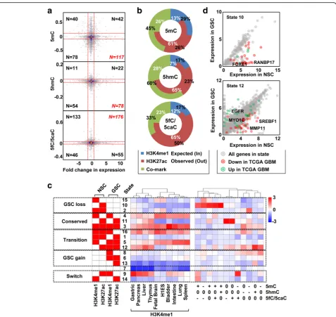 Fig. 6 Distinct co-localization of DNA marks with enhancers in NSCs and GSCs.is denoted as follows: 0, no change; +, gain;( a Scatter plots showing the correlation of each DNA mark withgene expression changes between GSC and NSC
