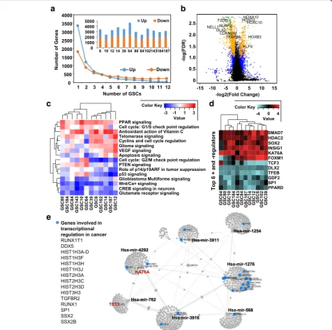 Fig. 2 GSC-specific transcriptomic profiles relative to NSCs.analysis of the top most commonly activated ( a Line plot showing the number of deregulation events shared among different GSClines