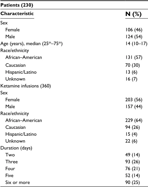 Table 1 Characteristics of 230 patients who received 360 ketamine infusions while admitted to a pediatric hospitala