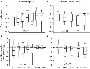 Figure 2 Differential effect of ketamine on pain scores and opioid intake.Notes: The box plots show median and 25th and 75th percentiles, and the whiskers 10th and 90th percentiles